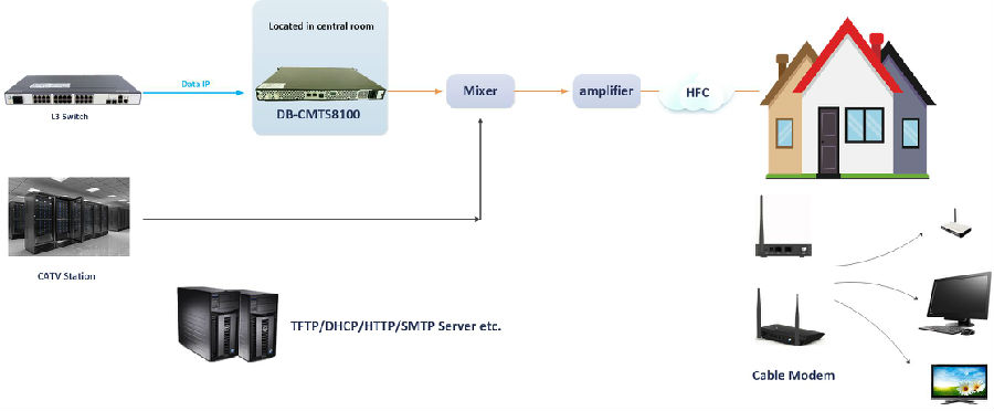 DB-CMTS8100 应用 图 .jpg